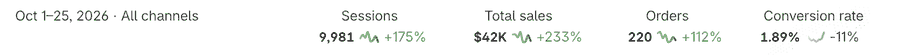 Shopify analytics for October 1 to 25, 2026 showing 9,981 sessions up 175 percent, 42 thousand dollars in total sales up 233 percent, 220 orders up 112 percent and a 1.89 percent conversion rate, down 11 percent