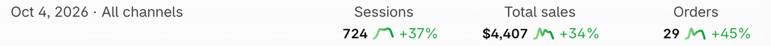 Shopify analytics showing 724 sessions, 4,407 dollars total sales and 29 orders on October 4, 2026