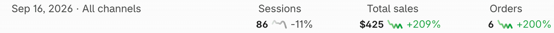 Shopify analytics showing 86 sessions, 425 dollars total sales and 6 orders on September 16, 2026